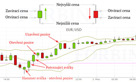 Ziskove strategie pro forex