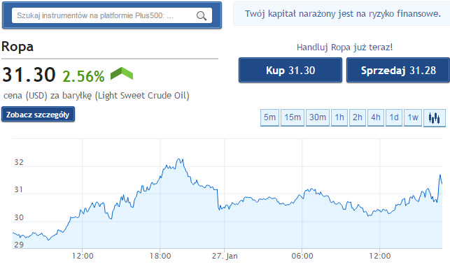 Forex cena ropy