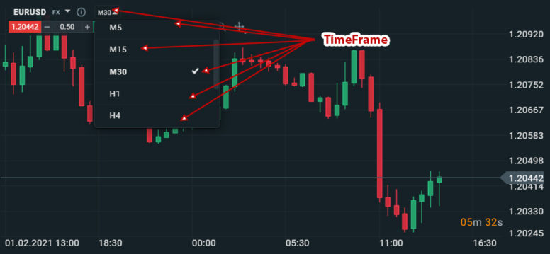 timeframe