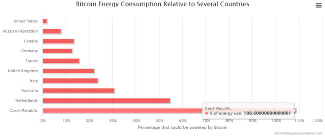 Zużycie energii elektrycznej BitCoinu