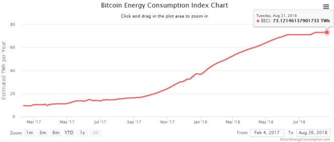 Zużycie energii elektrycznej na działanie sieci BTC