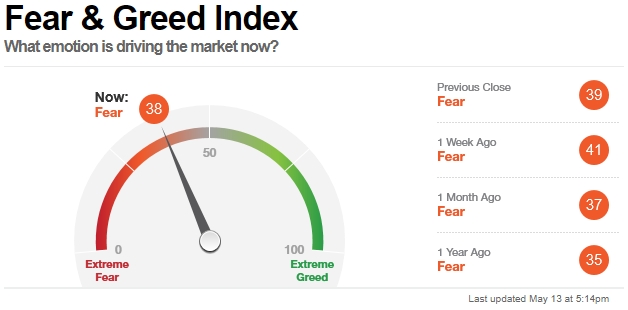 fear and greed