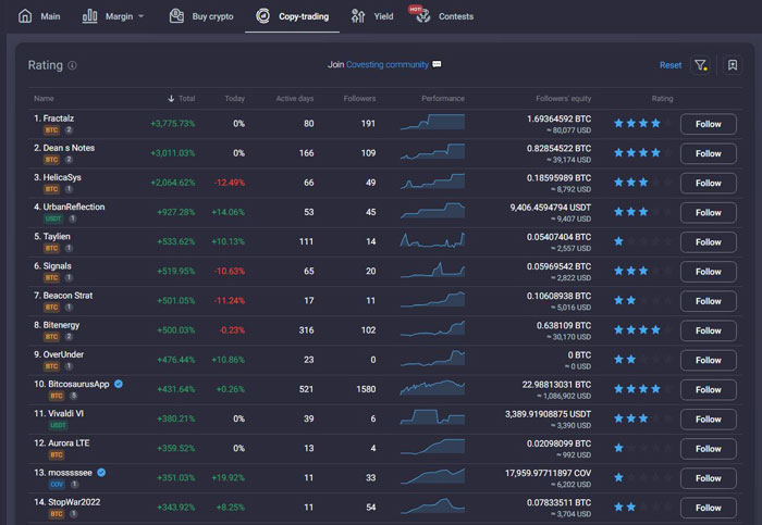 Copytrading Covesting