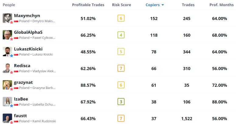 top polscy traderzy tabela