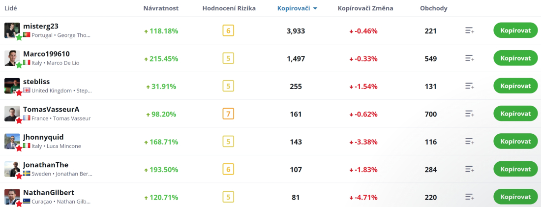 najbardziej kopiowani traderzy kryptowalut