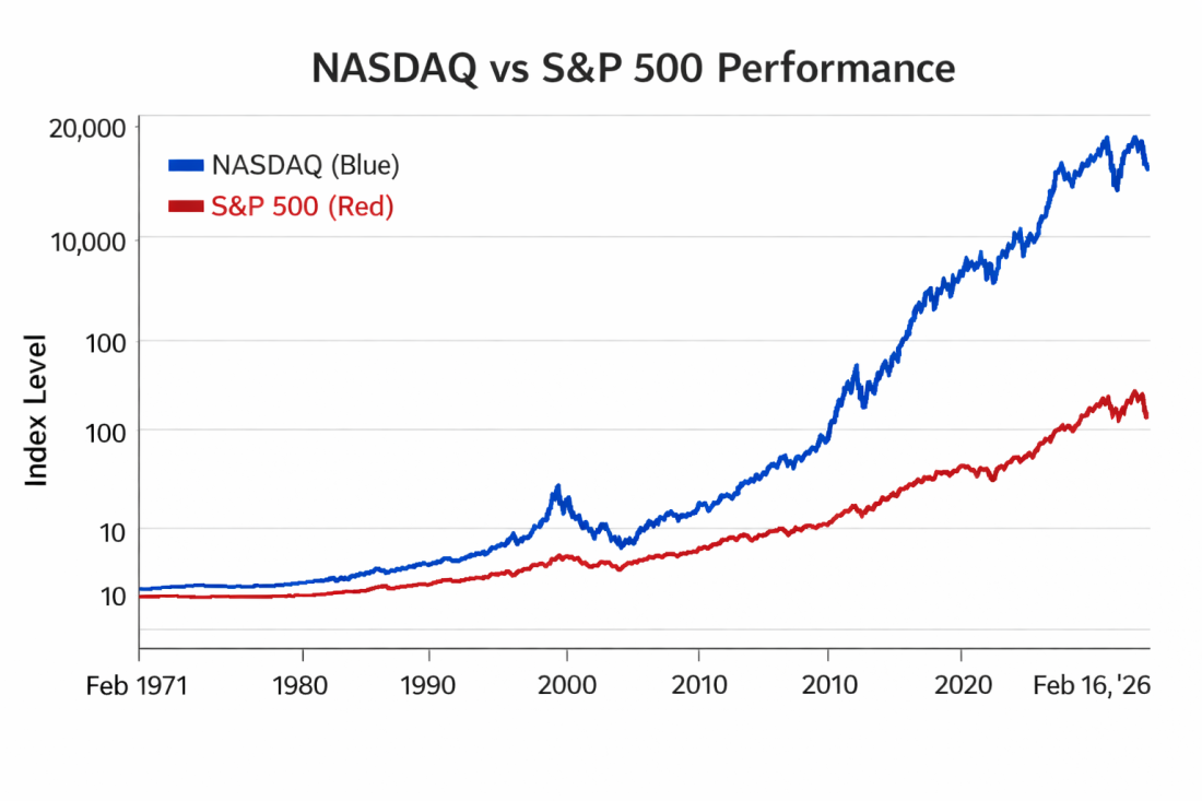 Nasdaq vs S&P 500&nbsp;srovnání vývoje ceny indexů