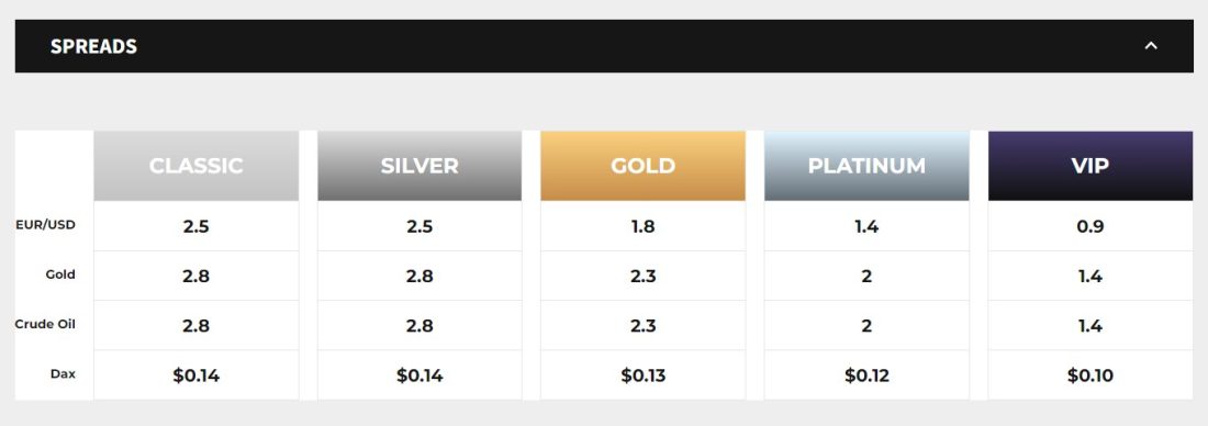 Airmarkets spreads by account type Classic, Silver, Gold, Platinum and VIP