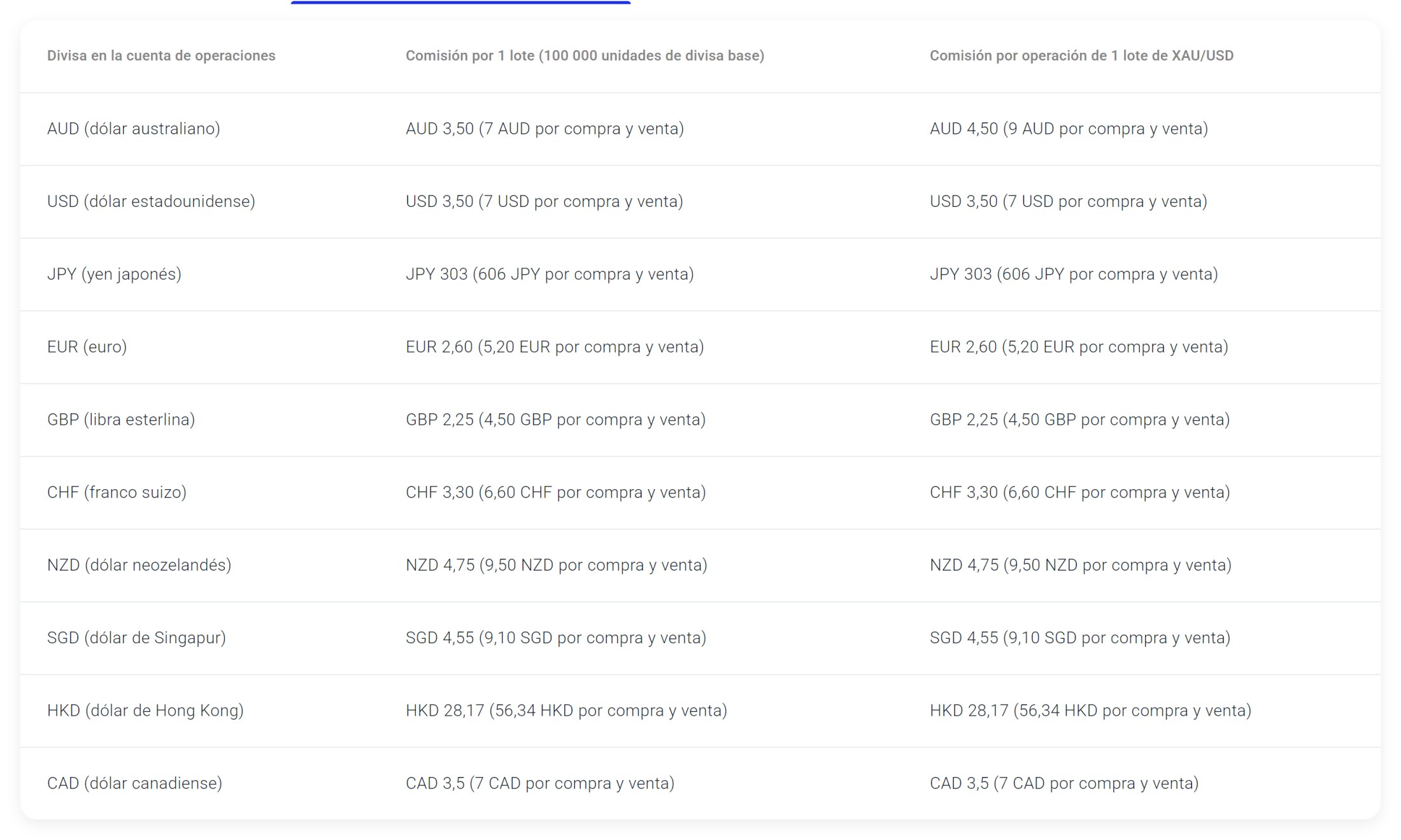 Comisiones por lote de la cuenta Razor de Pepperstone